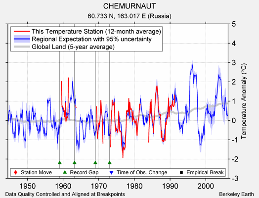 CHEMURNAUT comparison to regional expectation