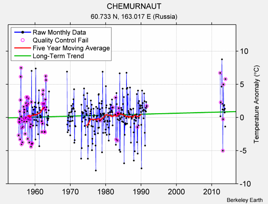 CHEMURNAUT Raw Mean Temperature