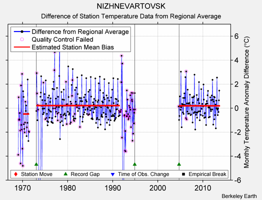 NIZHNEVARTOVSK difference from regional expectation