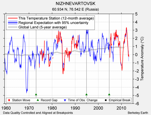 NIZHNEVARTOVSK comparison to regional expectation