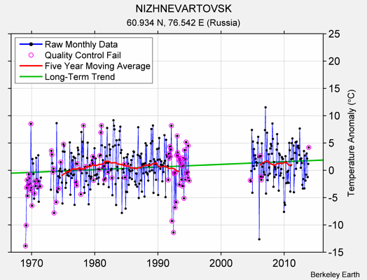 NIZHNEVARTOVSK Raw Mean Temperature