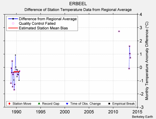 ERBEEL difference from regional expectation