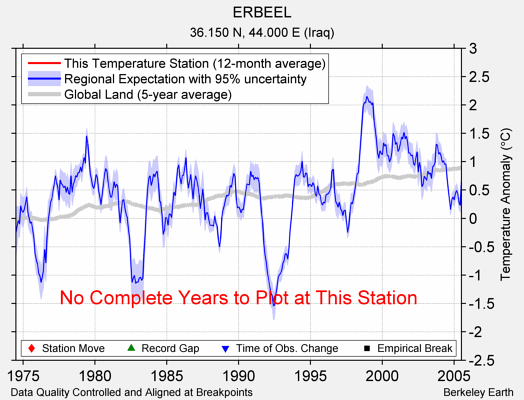 ERBEEL comparison to regional expectation