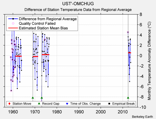 UST'-OMCHUG difference from regional expectation