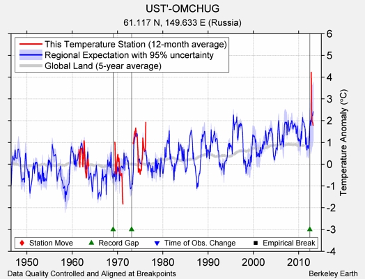 UST'-OMCHUG comparison to regional expectation