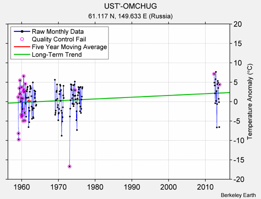 UST'-OMCHUG Raw Mean Temperature