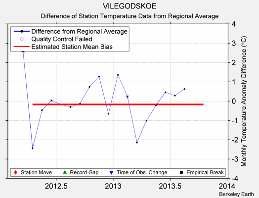 VILEGODSKOE difference from regional expectation