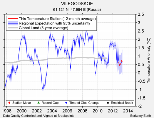 VILEGODSKOE comparison to regional expectation