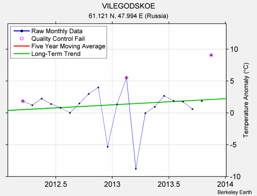 VILEGODSKOE Raw Mean Temperature