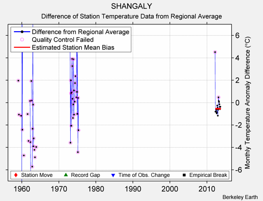 SHANGALY difference from regional expectation