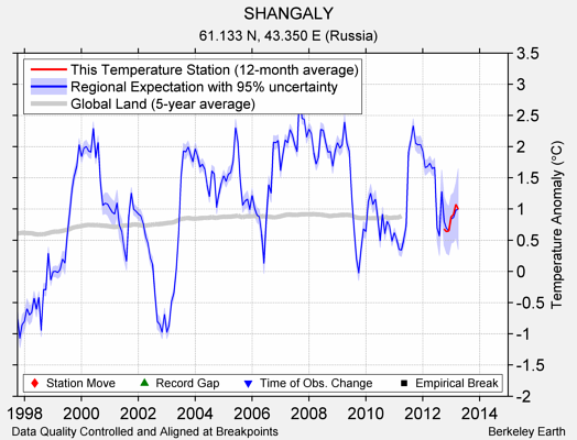 SHANGALY comparison to regional expectation