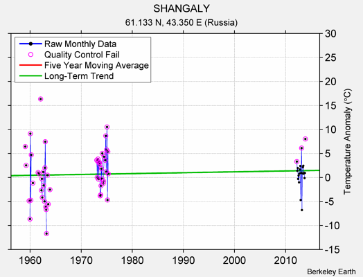 SHANGALY Raw Mean Temperature