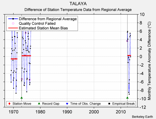 TALAYA difference from regional expectation