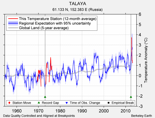 TALAYA comparison to regional expectation