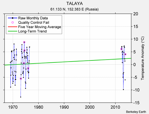 TALAYA Raw Mean Temperature