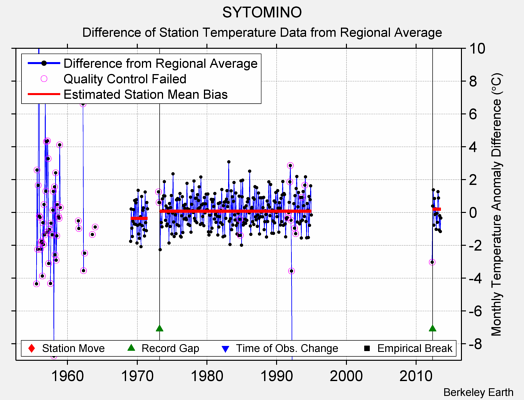 SYTOMINO difference from regional expectation