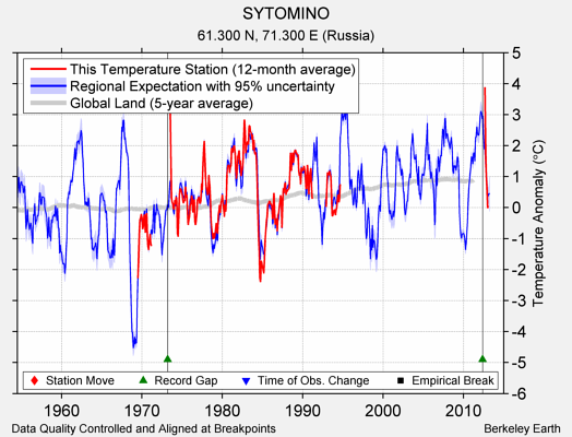 SYTOMINO comparison to regional expectation