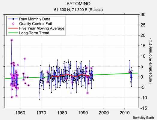 SYTOMINO Raw Mean Temperature