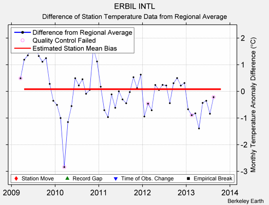 ERBIL INTL difference from regional expectation