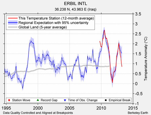 ERBIL INTL comparison to regional expectation