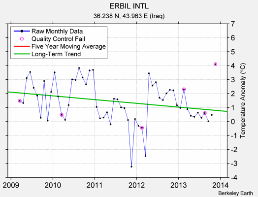 ERBIL INTL Raw Mean Temperature