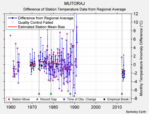 MUTORAJ difference from regional expectation