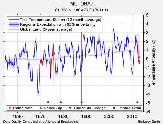 MUTORAJ comparison to regional expectation