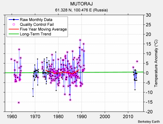 MUTORAJ Raw Mean Temperature