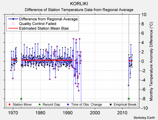 KORLIKI difference from regional expectation