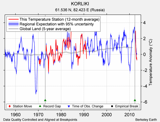 KORLIKI comparison to regional expectation