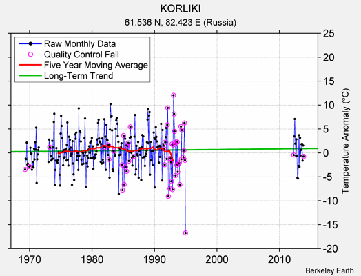 KORLIKI Raw Mean Temperature