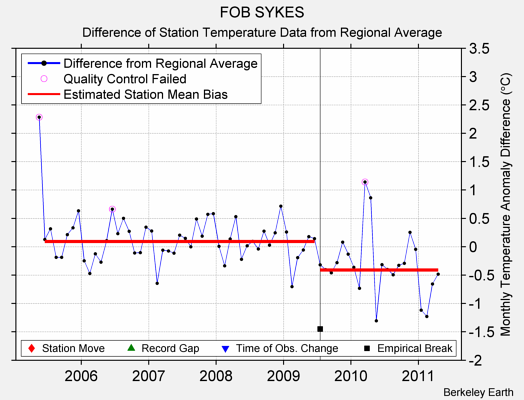 FOB SYKES difference from regional expectation