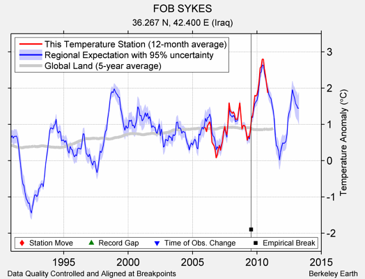 FOB SYKES comparison to regional expectation