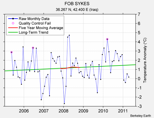 FOB SYKES Raw Mean Temperature