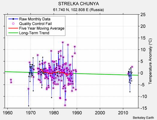 STRELKA CHUNYA Raw Mean Temperature