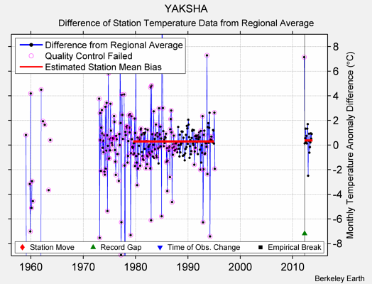 YAKSHA difference from regional expectation