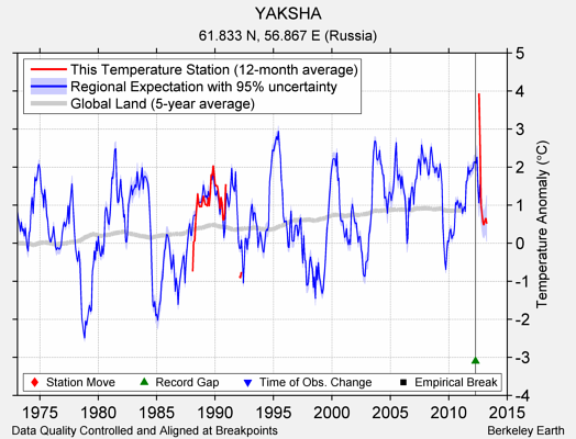 YAKSHA comparison to regional expectation