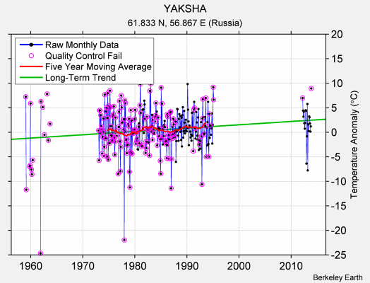 YAKSHA Raw Mean Temperature