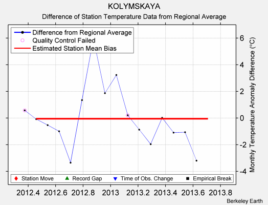 KOLYMSKAYA difference from regional expectation