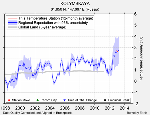 KOLYMSKAYA comparison to regional expectation