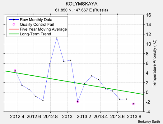 KOLYMSKAYA Raw Mean Temperature