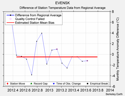 EVENSK difference from regional expectation