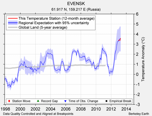 EVENSK comparison to regional expectation