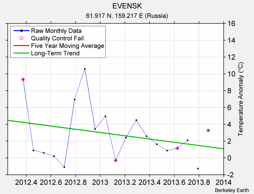 EVENSK Raw Mean Temperature