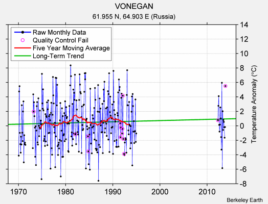 VONEGAN Raw Mean Temperature