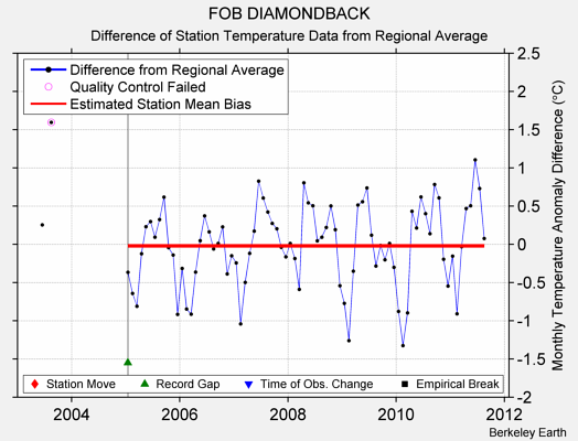 FOB DIAMONDBACK difference from regional expectation