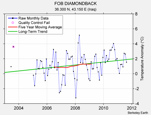 FOB DIAMONDBACK Raw Mean Temperature