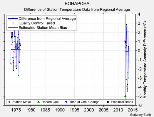 BOHAPCHA difference from regional expectation