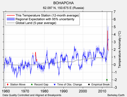 BOHAPCHA comparison to regional expectation