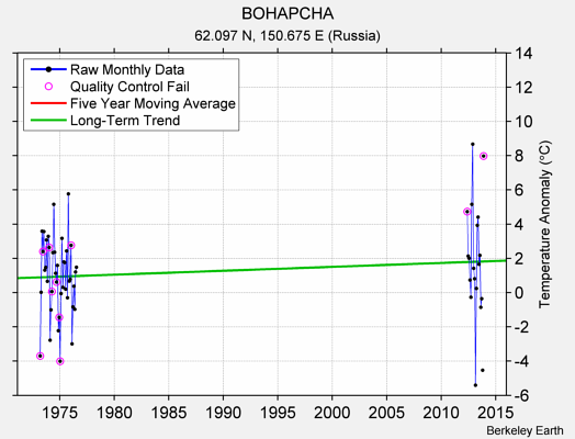 BOHAPCHA Raw Mean Temperature